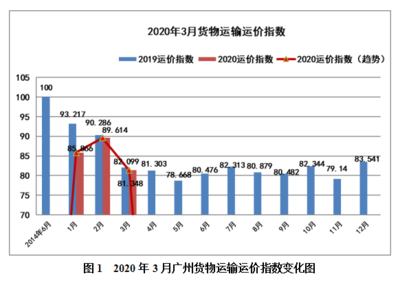 广州道协发布2020年3月份广州市道路货物运输运价指数分析报告